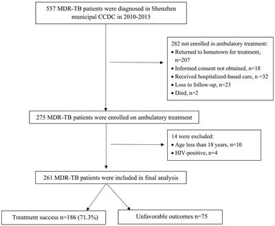 Treatment outcomes of multidrug-resistant tuberculosis patients receiving ambulatory treatment in Shenzhen, China: a retrospective cohort study